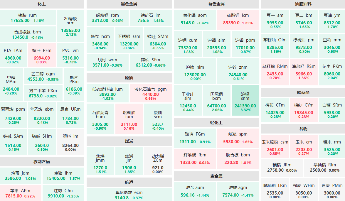 午评：纸浆、碳酸锂主力涨超1% 沪锡主力跌超3%