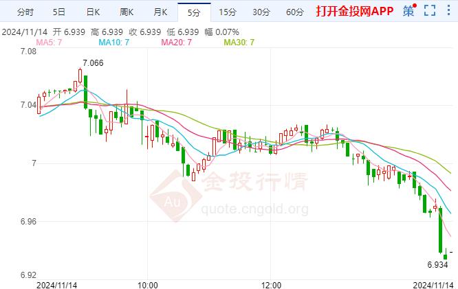 纸白银现报6.943元/克 跌幅2.77%