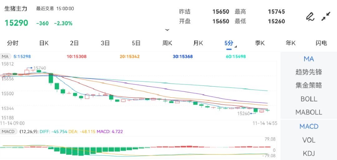 11月14日期货软件走势图综述：生猪期货主力下跌2.30%