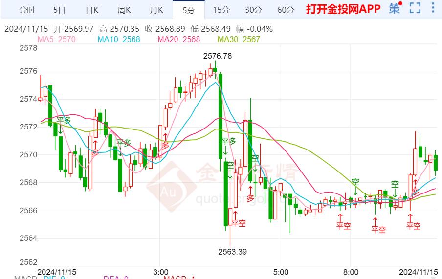 国际黄金下行放缓短线修正