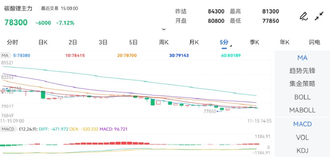 11月15日期货软件走势图综述：碳酸锂期货主力下跌7.12%
