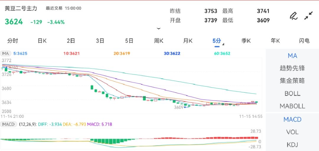 11月15日期货软件走势图综述：豆二期货主力下跌3.44%