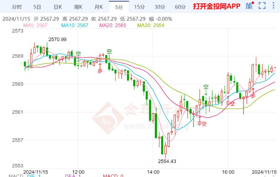 “恐怖数据”重磅来袭 黄金继续承压