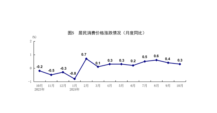 國家統(tǒng)計(jì)局：10月份國民經(jīng)濟(jì)運(yùn)行穩(wěn)中有進(jìn) 主要經(jīng)濟(jì)指標(biāo)回升明顯