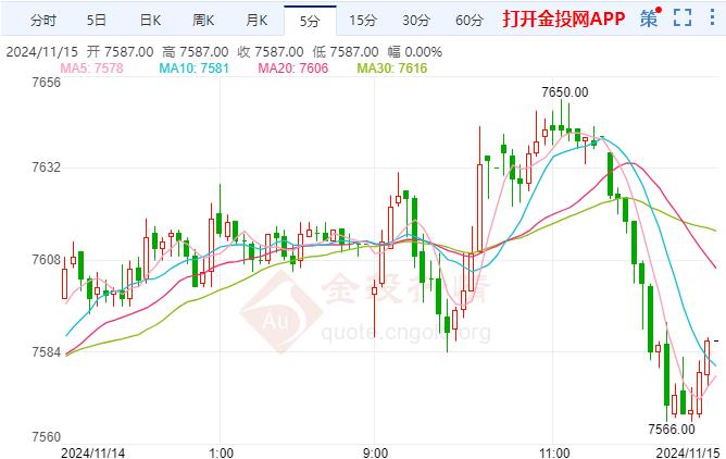 沪金价格继续走跌 鲍威尔鹰派言论利好美元