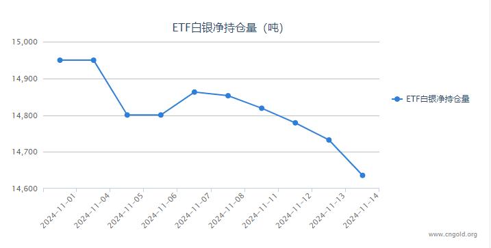 【白银etf持仓量】11月14日白银ETF较上一日减持96.40吨