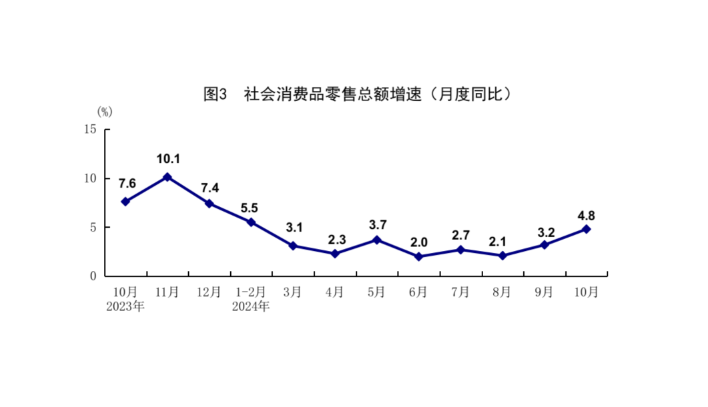 國家統(tǒng)計(jì)局：10月份國民經(jīng)濟(jì)運(yùn)行穩(wěn)中有進(jìn) 主要經(jīng)濟(jì)指標(biāo)回升明顯