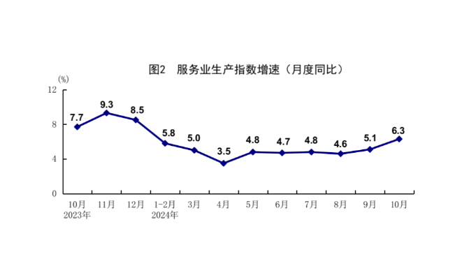 國家統(tǒng)計(jì)局：10月份國民經(jīng)濟(jì)運(yùn)行穩(wěn)中有進(jìn) 主要經(jīng)濟(jì)指標(biāo)回升明顯