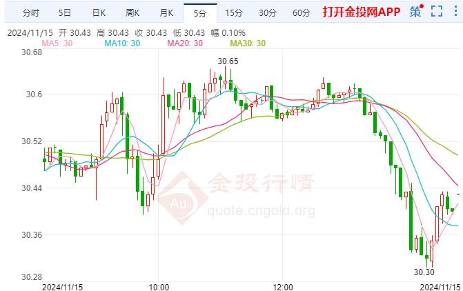 COMEX白银下探 美国通胀率还未接近美联储目标