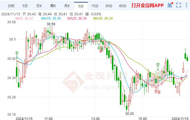 “恐怖数据即将来袭” 伦敦银短线小幅下跌