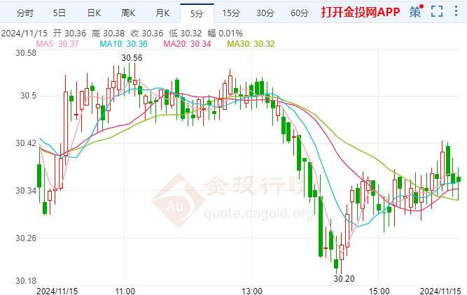 白银持续下跌美元面临些许压力