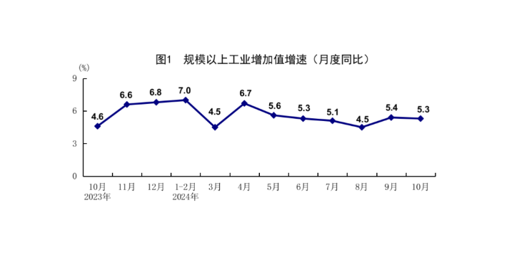 國家統(tǒng)計(jì)局：10月份國民經(jīng)濟(jì)運(yùn)行穩(wěn)中有進(jìn) 主要經(jīng)濟(jì)指標(biāo)回升明顯