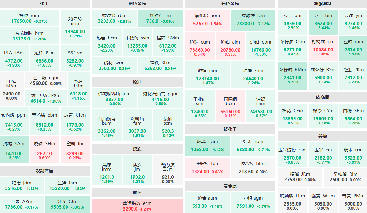 收盘：纯碱、铁矿石主力跌超3% 棕榈油主力涨超2%