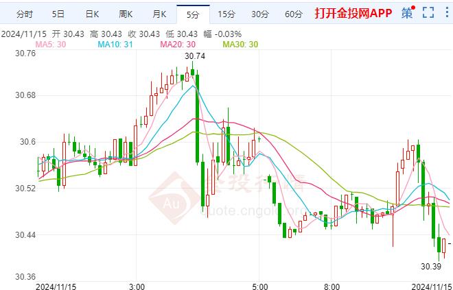 美期银走势回落 今晚“恐怖数据”将出炉