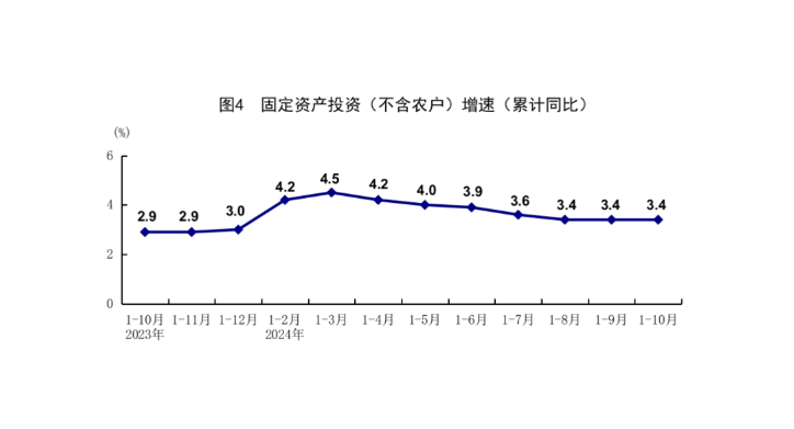 國家統(tǒng)計(jì)局：10月份國民經(jīng)濟(jì)運(yùn)行穩(wěn)中有進(jìn) 主要經(jīng)濟(jì)指標(biāo)回升明顯