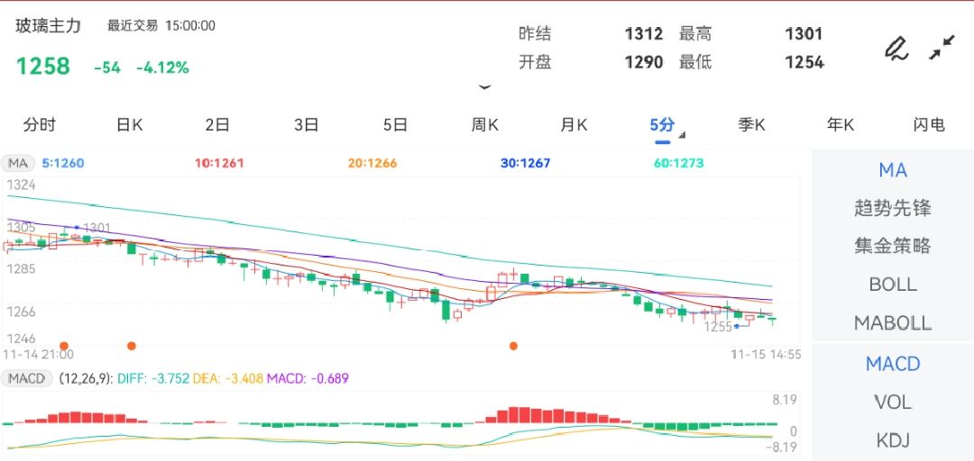 11月15日期货软件走势图综述：玻璃期货主力下跌4.12%