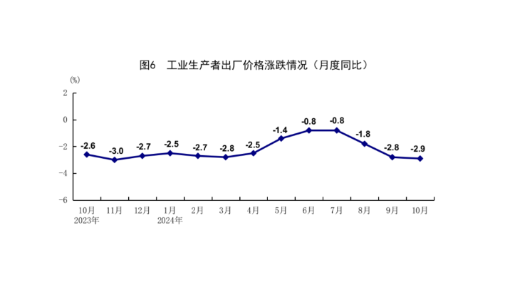 國家統(tǒng)計(jì)局：10月份國民經(jīng)濟(jì)運(yùn)行穩(wěn)中有進(jìn) 主要經(jīng)濟(jì)指標(biāo)回升明顯