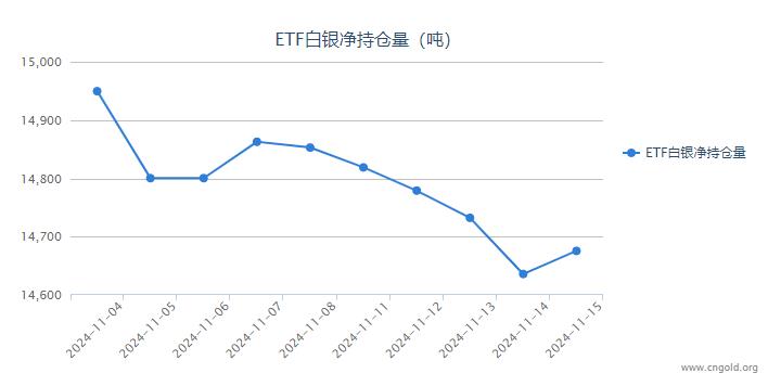 【白银etf持仓量】11月15日白银ETF较上一日增持39.70吨