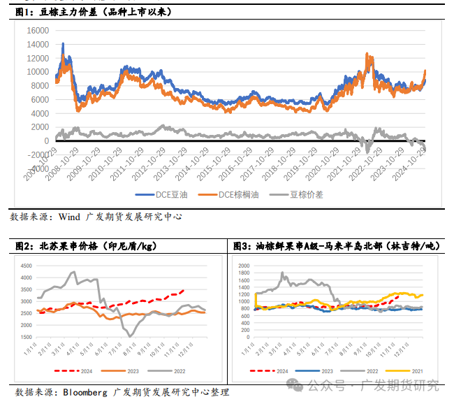 为什么今年做豆棕价差回归不灵了？