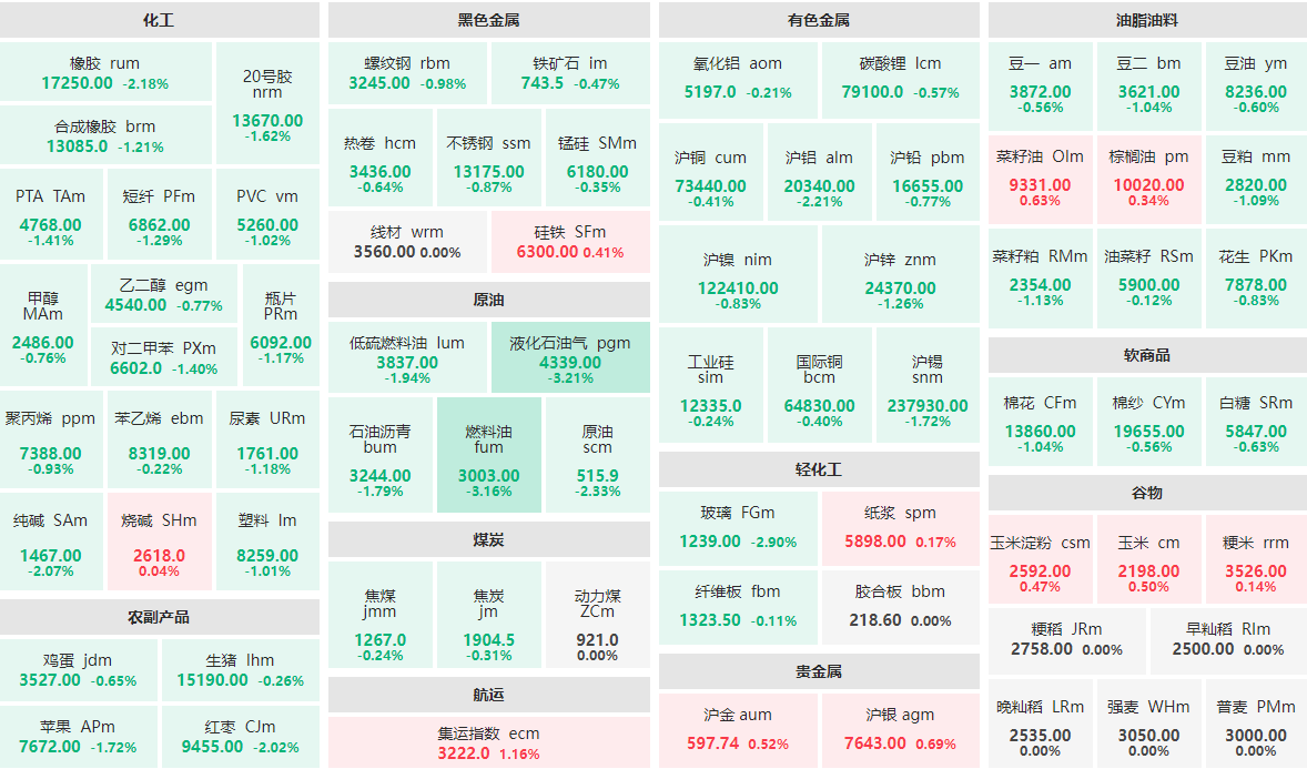 11月18日早盘：液化石油气、燃料油跌逾3%  原油、沪铝等跌逾2%