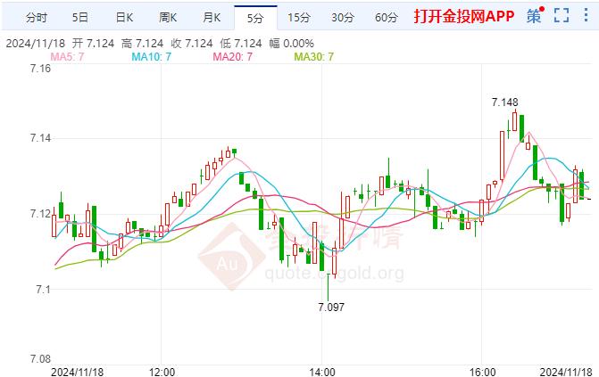 纸白银现报7.124元/克 涨幅1.28%