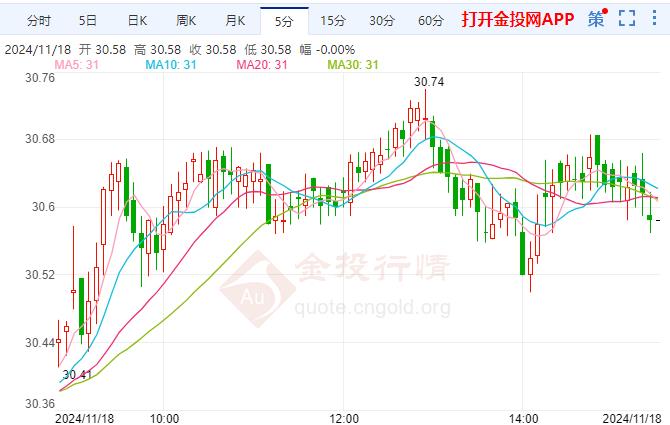 现货白银现报30.60美元/盎司 涨幅1.25%