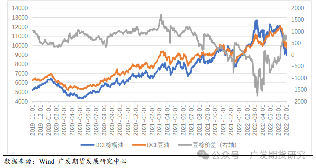 为什么今年做豆棕价差回归不灵了？