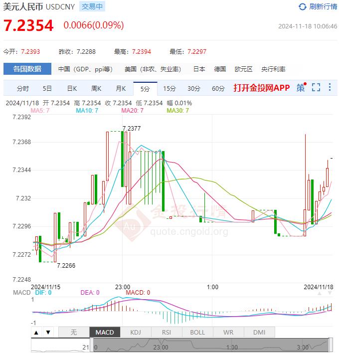 11月18日人民币对美元中间价报7.1907 较前一交易日上调85个基点