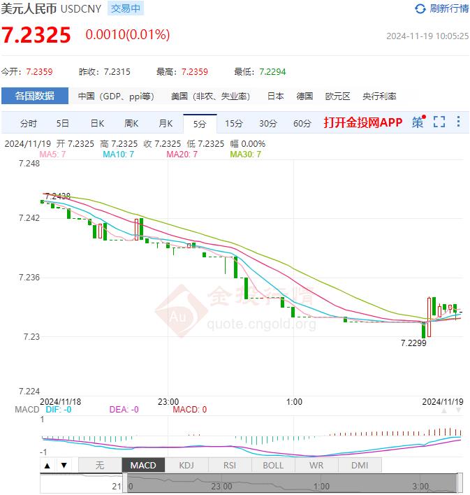 11月19日人民币对美元中间价报7.1911 较前一交易日下调4个基点