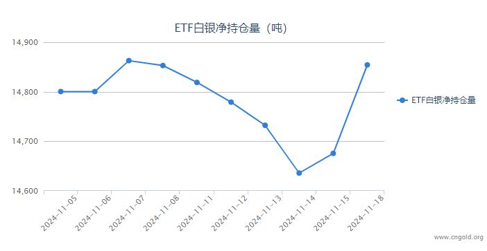 【白银etf持仓量】11月18日白银ETF较上一日增持178.62吨