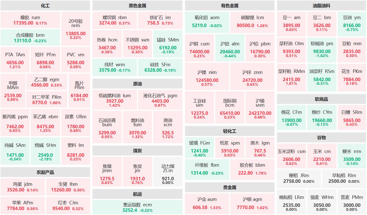 早盘：菜籽粕主力涨近2% 烧碱主力跌超2%