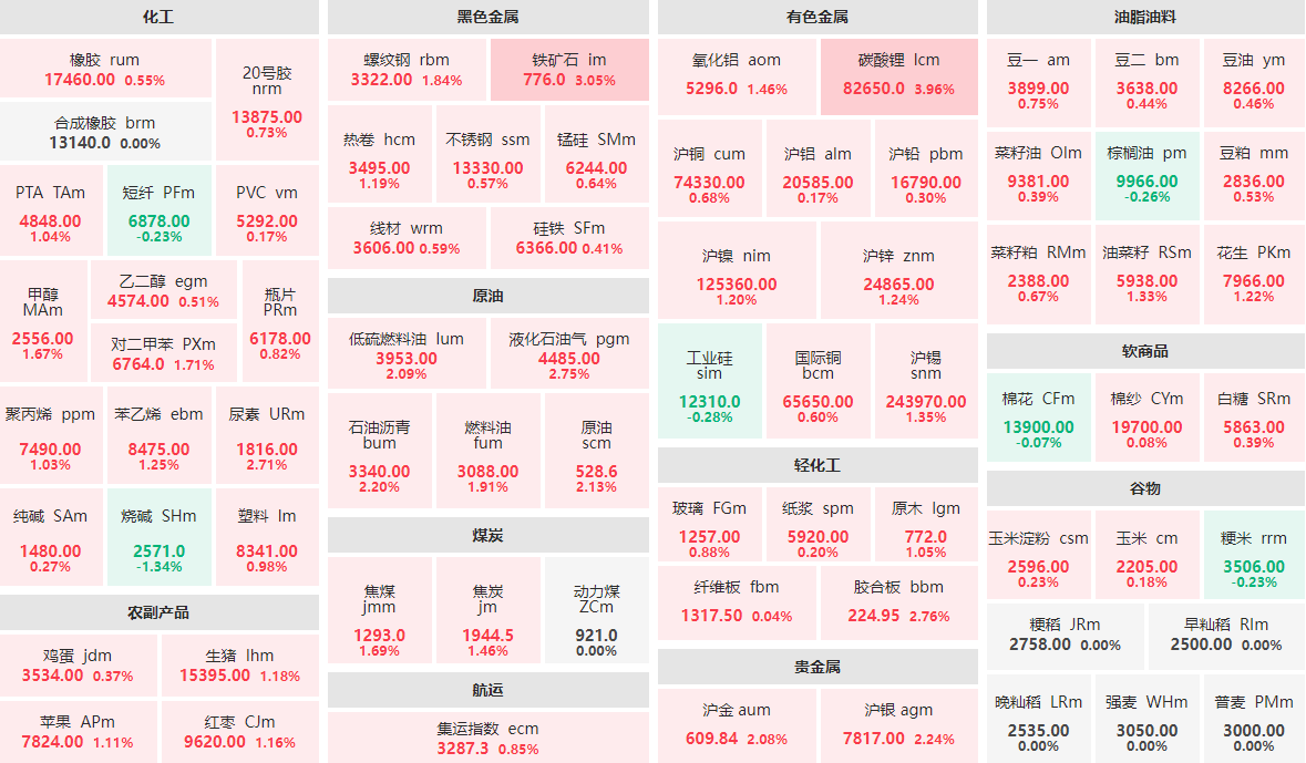 11月19日收盘:碳酸锂主力涨近4% 铁矿石主力涨逾3%