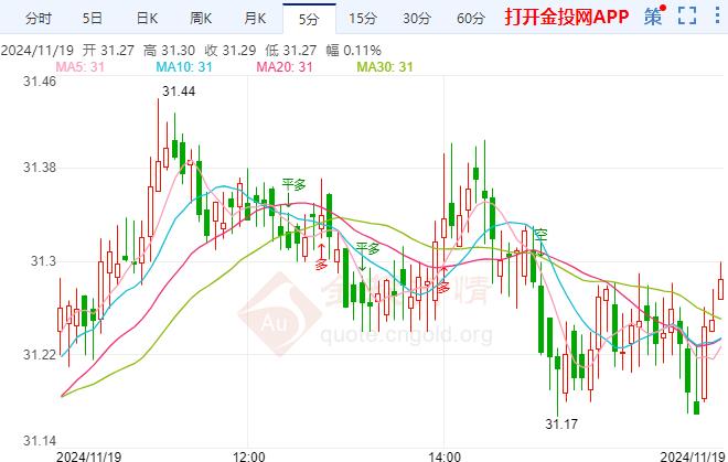 伦敦银短线走高 特朗普扩张性政策或重新引发通胀压力