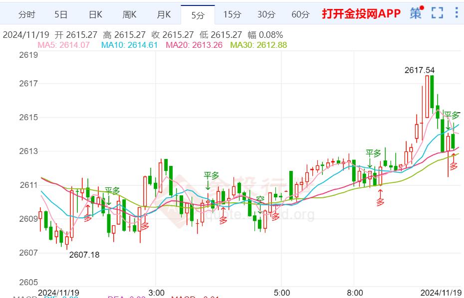 国际金价大幅走高强势收涨