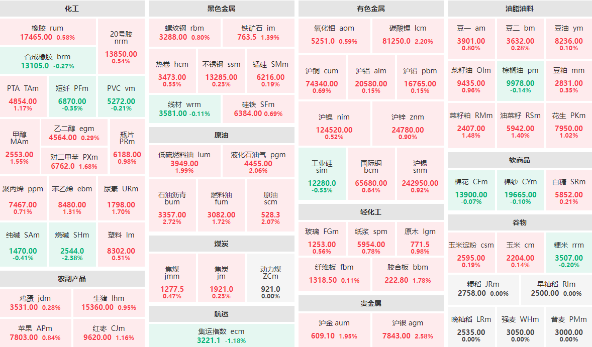11月19日午盘：沥青主力涨近3%  烧碱主力跌逾2%