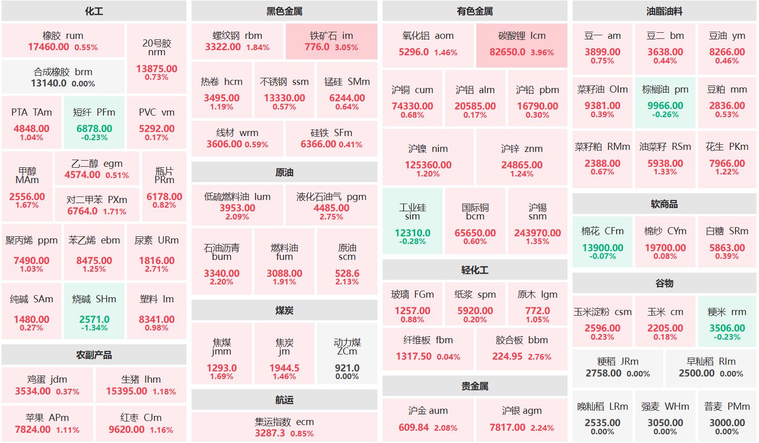 收盘：碳酸锂主连涨近4% 烧碱主连跌逾1%