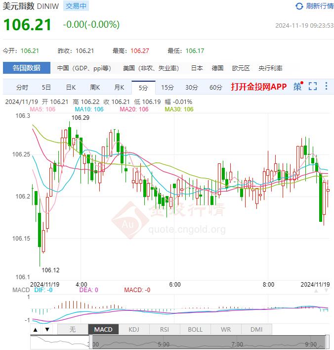 11月19日汇市早评：欧洲央行12月降息25bp已成定局 欧元/美元开始看涨反弹