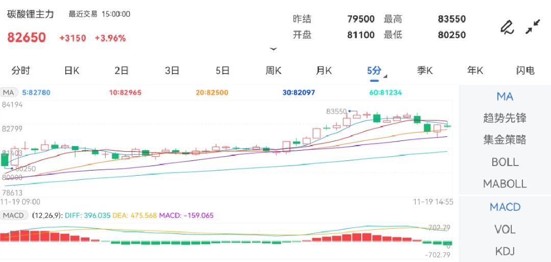 11月19日期货软件走势图综述：碳酸锂期货主力上涨3.96%