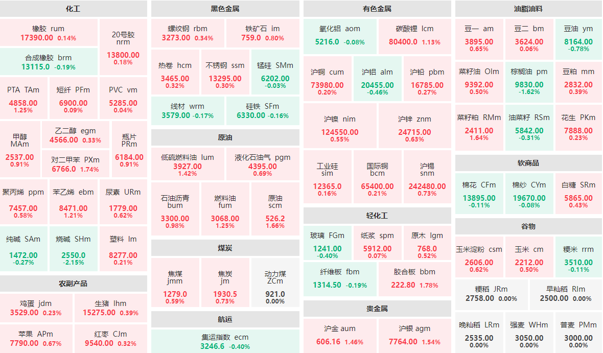 11月19日早盘：烧碱主力跌逾2%  胶合板、对二甲苯涨近2%
