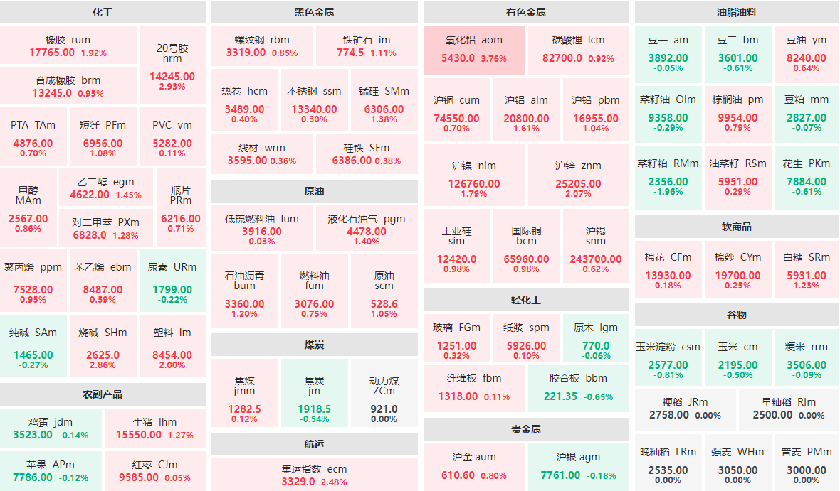 11月20日收盘：氧化铝主力涨近4%  菜籽粕主力跌近2%