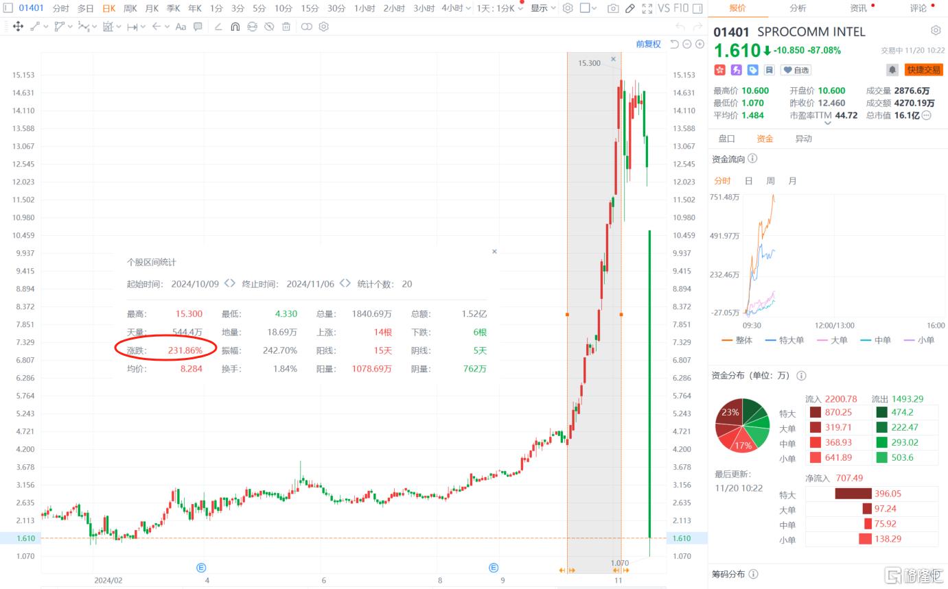 大崩盘！港股又现闪崩个股，暴跌近90%！