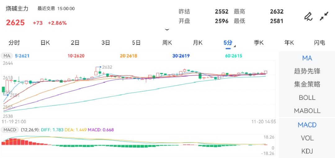 11月20日期货软件走势图综述：烧碱期货主力上涨2.86%