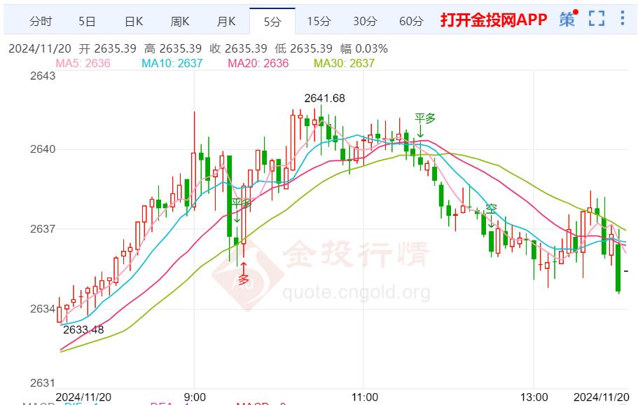 俄乌战争进入危险现阶段 现货黄金短线持续走高