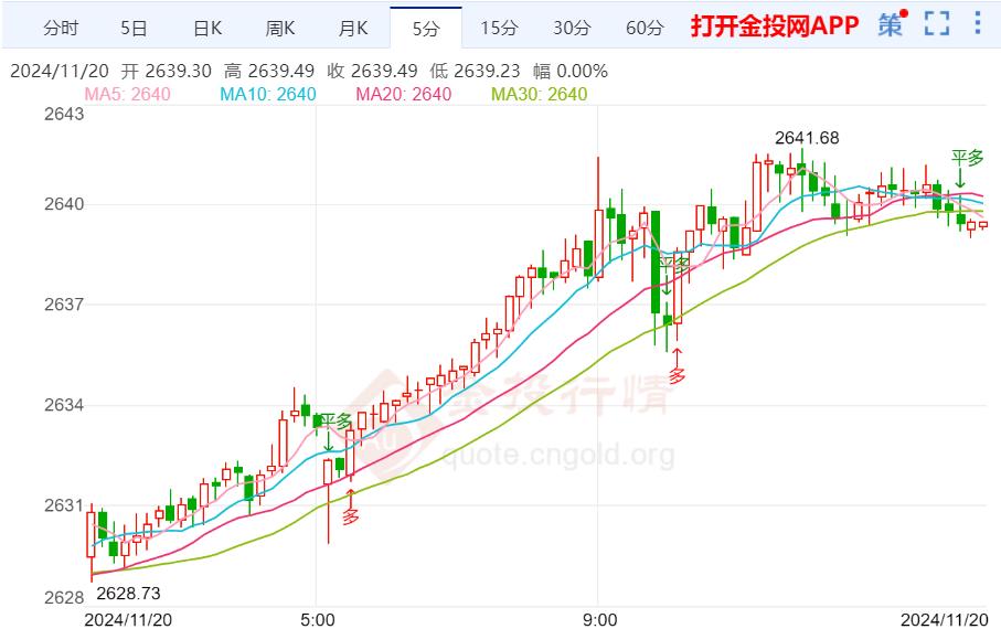 今天（2024年11月20日）黄金价格走势分析