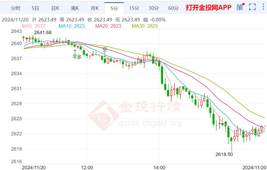 黄金技术前景分析：现货黄金在前两个交易日大涨后保持坚挺走势