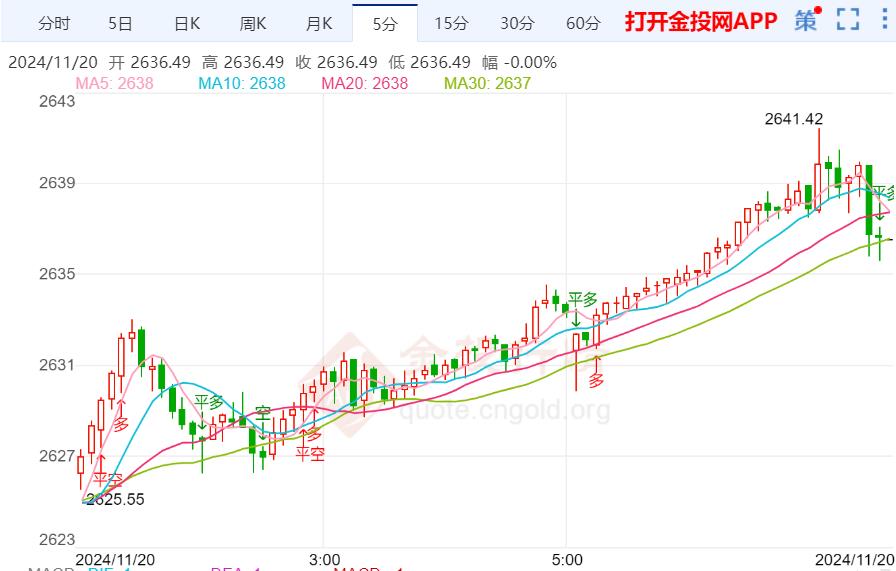 关注俄乌局势 避险买盘支撑金价