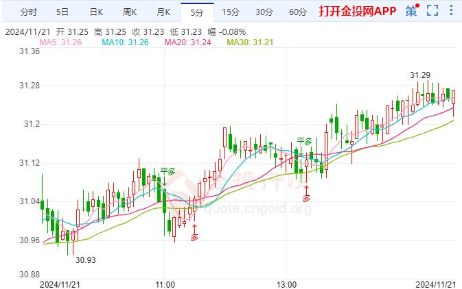 现货白银现报31.23美元/盎司 涨幅1.22%