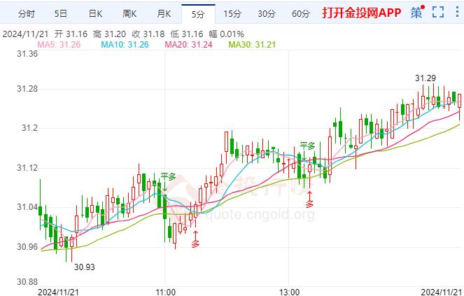 伦敦银加速上涨 全球贸易紧张局势不断加剧