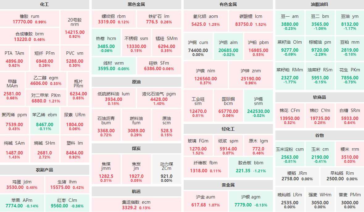 11月21日早盘：烧碱主力涨近3%  棕榈油主力跌逾2%