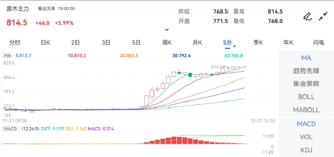 11月21日期货软件走势图综述：原木期货主力上涨5.99%